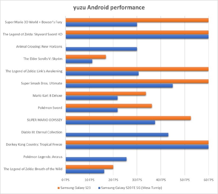 Yuzu pour Android performance de jeu (image via Yuzu)