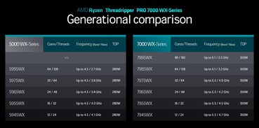 AMD Ryzen Threadripper 5000-Series vs. 7000-Series (Source : AMD)