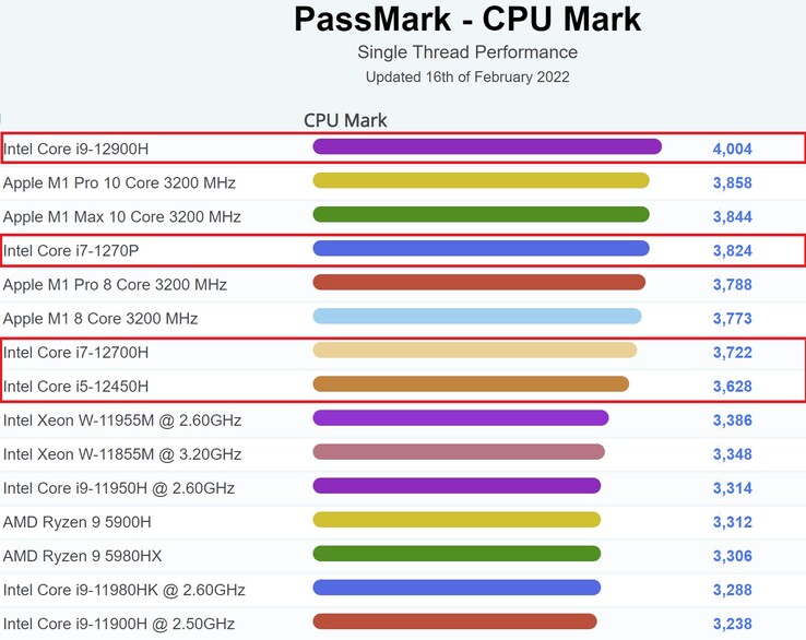 Alder Lake fait une entrée fracassante dans le classement des processeurs pour ordinateurs portables de PassMark. (Image source : PassMark)