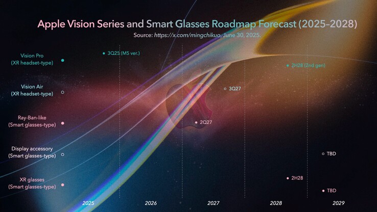 Feuille de route des sept nouveaux casques sur lesquels Apple travaillerait. (Source de l'image : Ming-Chi Kuo)
