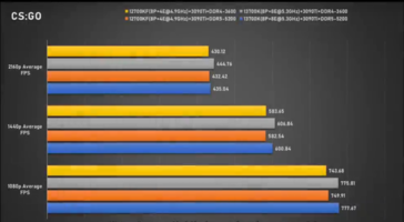 Intel Core i7-13700K CS : GO (image via Bilibili)