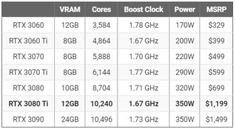 Comparaison de la série RTX 30. (Source de l'image : Puget Systems)