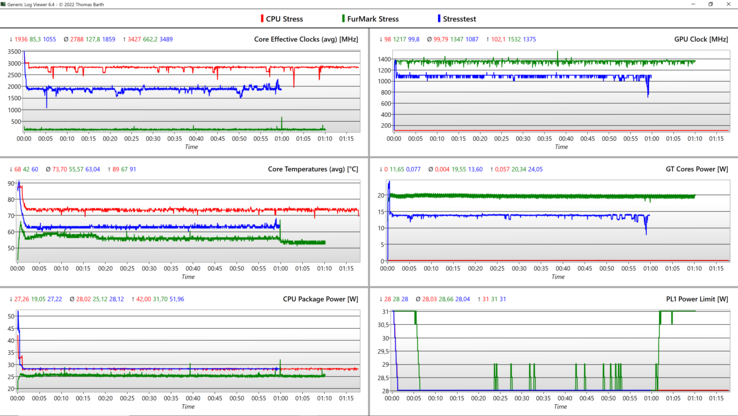 Bleu : stress combiné, Rouge : Stress du CPU, Vert : Stress du GPU