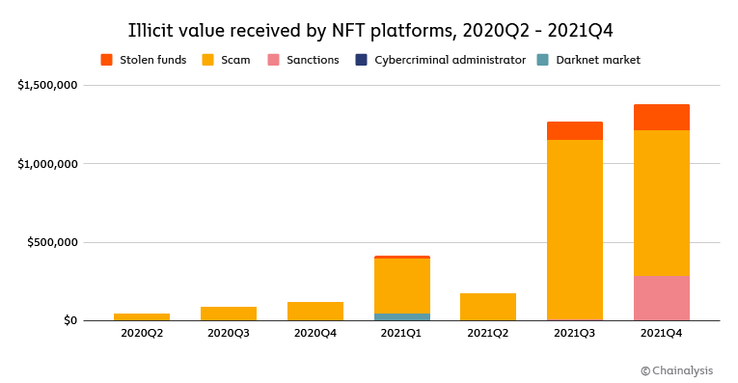 Fonds illicites transférés vers des places de marché NFT. (Image source : Chainalysis)