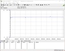 Consommation électrique du système d'essai (FurMark PT 131 %)