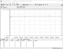 Consommation électrique du système d'essai (FurMark PT 131 %)