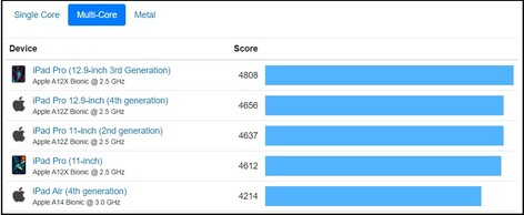 Top 5 des résultats moyens en multi-core - iOS. (Image source : Geekbench)