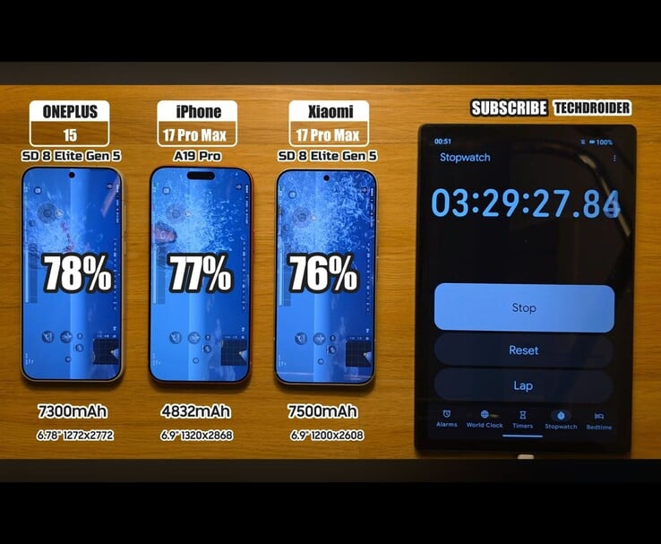 Test de batterie montrant que le OnePlus 15 est à 78 %, l'iPhone 17 Pro Max à 77 % et le Xiaomi 17 Pro Max à 76 % après une session PUBG de 3,5 heures. (Source de l'image : TechDroider via YouTube)