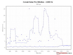 Courbe PCS erratique à un taux de polling de 2 000 Hz et 800 DPI