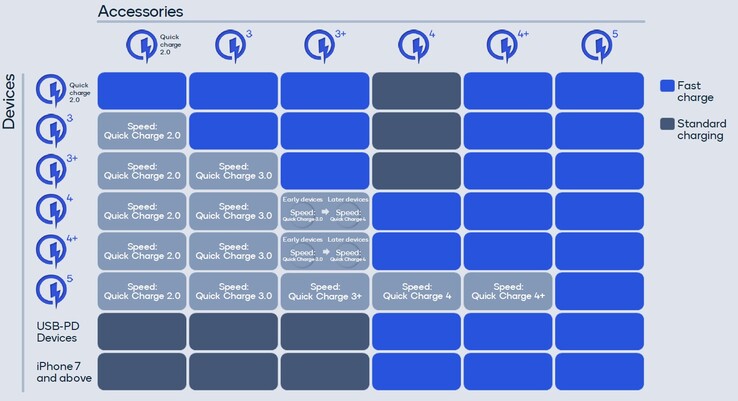 Tableau de compatibilité de Qualcomm Quick Charge 5. (Source : Qualcomm)