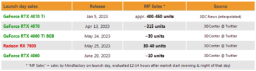 Ventes du jour de lancement de la RTX 4060 sur Mind Factory. (Source : 3DCenter)