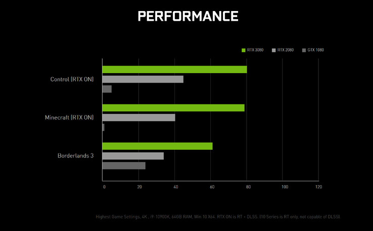 La GeForce RTX 3080 semble réellement doubler les performances de la GeForce RTX 2080 (Source de l'image : NVIDIA)