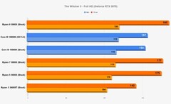 AMD Ryzen 5000 The Witcher 3 Référence Full HD RTX 3070 (Source : Wccftech)