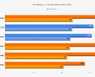 AMD Ryzen 5000 The Witcher 3 Référence Full HD RTX 3070 (Source : Wccftech)