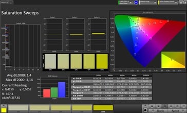 Saturation des couleurs (profil : standard, espace couleur cible : sRGB)