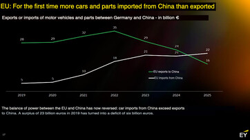 Étude EY : Pour la première fois, l'UE a importé plus de voitures et de pièces détachées de Chine qu'elle n'en a exporté.