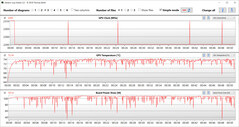 Mesures du GPU pendant le test Witcher 3 (Office Mode, Optimus)