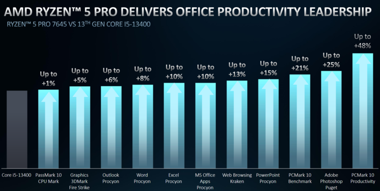 AMD Ryzen 5 Pro 7654 vs Intel Core i5-13400 (image via AMD)