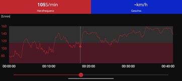 Profil de fréquence cardiaque : Polar H10