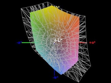 Couverture de l'espace couleur (sRGB) - 68 %