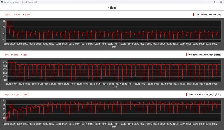 Mesures du processeur pendant la boucle Cinebench R15
