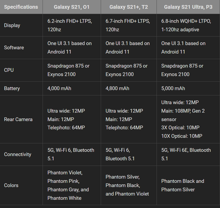 Plus possible Galaxy S21 specs from the new leak. (Source : Android Police)