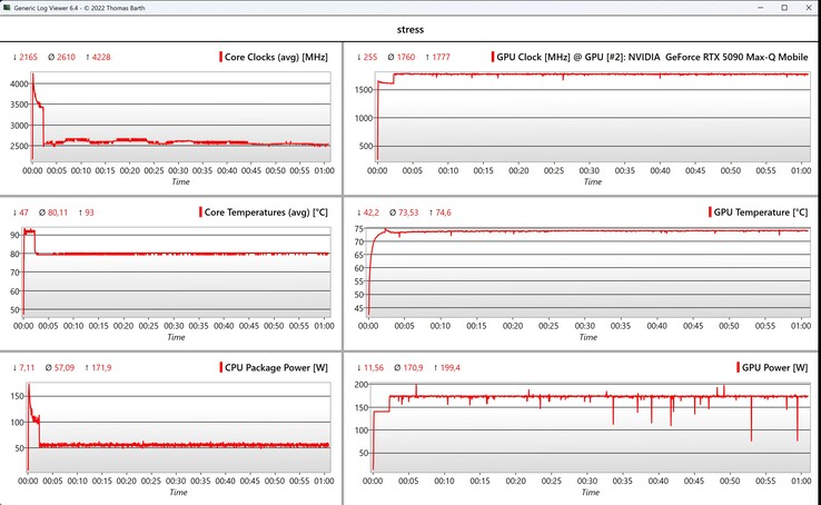 Test de stress des données CPU/GPU
