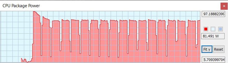 TDP pendant la boucle Cinebench