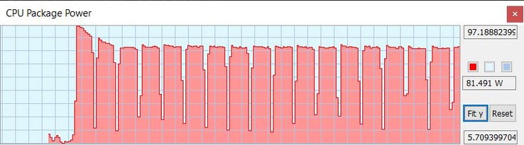 TDP pendant la boucle Cinebench