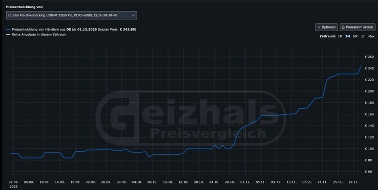 Passé de 83 € à 243 € en trois mois, ce kit standard de 32 Go de mémoire vive DDR5-6 000 illustre la flambée des prix de la RAM. (Source de l'image : Geizhals)