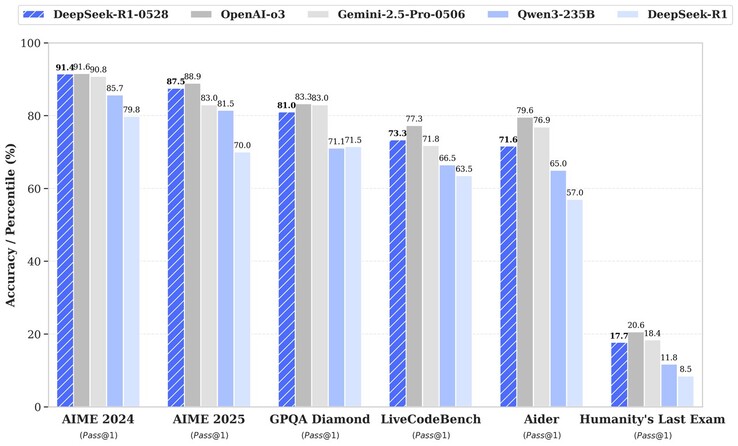 La mise à jour du 28 mai de DeepSeek R1 améliore les performances de cette IA open-source sur plusieurs benchmarks. (Source de l'image : DeepSeek)