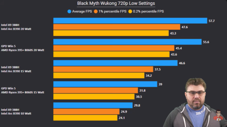Intel Panther Lake vs Strix Halo dans Black Myth Wukong. (Source de l'image : The Phawx sur YouTube)