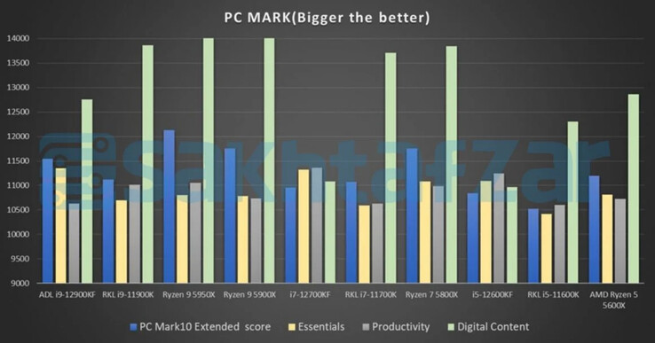 Tests de PC Mark (Image Source : Sakhtafzarmag)
