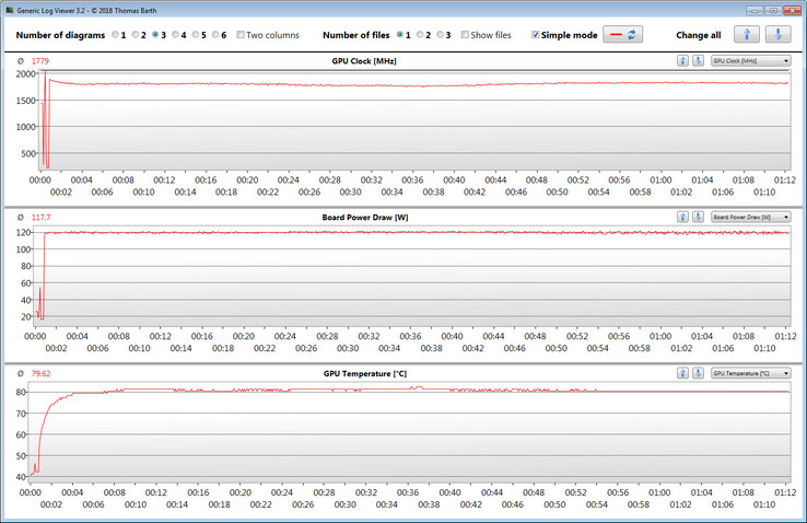 Mesures GPU lors de notre test The Witcher 3