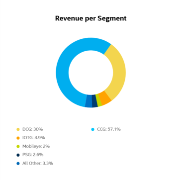 Quelques graphiques tirés du dernier rapport financier d'Intel. (Source : Intel)