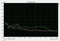 Asus ROG Strix Scar II GL704GW - Bruit des ventilateurs, au ralenti.