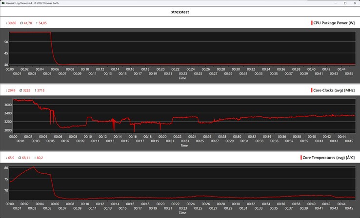 Comportement de l'Asus ExpertCenter PN54 pendant le test de stress