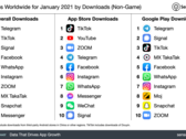 Les derniers classements des applications par téléchargement. (Source : SensorTower)