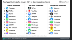 Les derniers classements des applications par téléchargement. (Source : SensorTower)