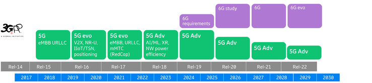 calendrier de publication de la 3GPP 5G. (Image Source : Ericcson)