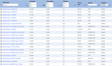 Score multiple (Image Source : PassMark)