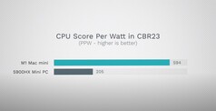 Performance de la CBR23 par watt. (Image source : Max Tech)