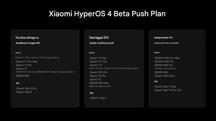 Premier lot d'appareils à recevoir la version bêta d'HyperOS 4 en Chine