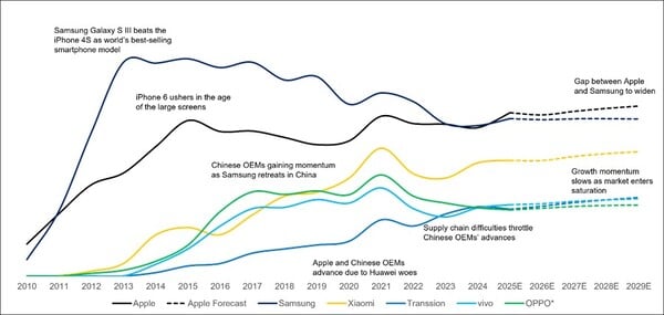 Livraisons mondiales de smartphones : Apple vs. Samsung vs. OEM chinois, 2010-2029. (Source de l'image, statistiques : Counterpoint Research)