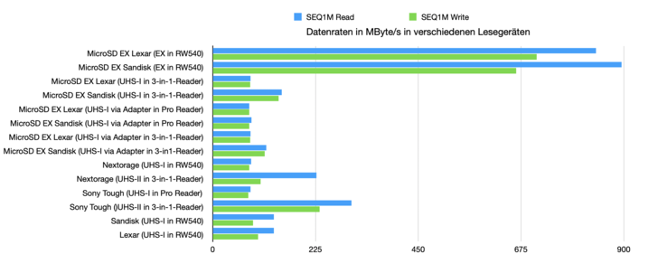 Comparaison séquentielle dans toutes les combinaisons testées avec CrystalDiskMark.