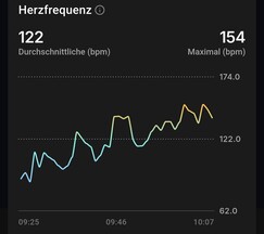 Évolution de la fréquence cardiaque : RingConn Gen 3