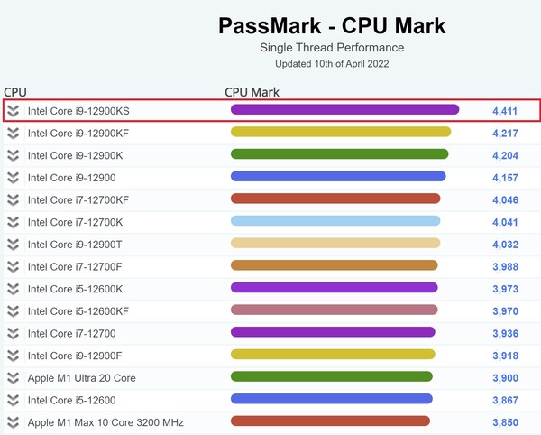 l'i9-12900KS est en tête du classement pour le fil unique. (Source de l'image : PassMark)