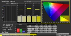 CalMAN : saturation des couleurs (calibrée)