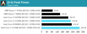 Intel Core i7-11700K - Consommation électrique de pointe. (Source : Anandtech)