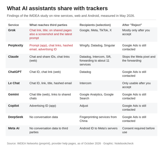 Tableau : ce que neuf assistants IA partagent avec les traceurs, les destinataires et l’effet du refus des cookies